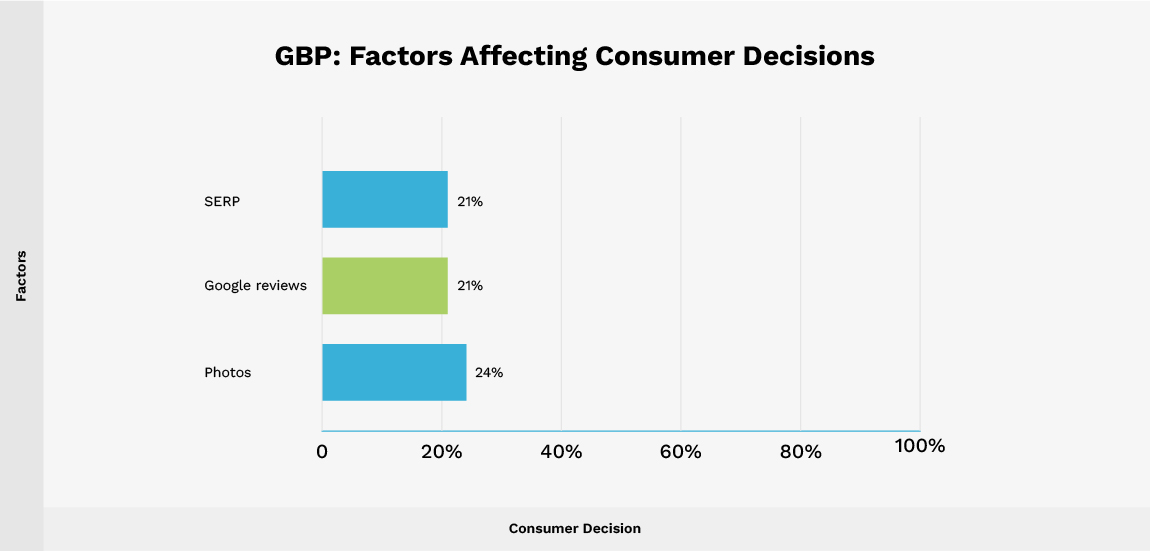 GBP factor affecting consumer decisions