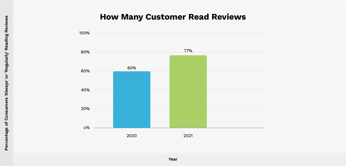 How Many Customer Read Reviews
