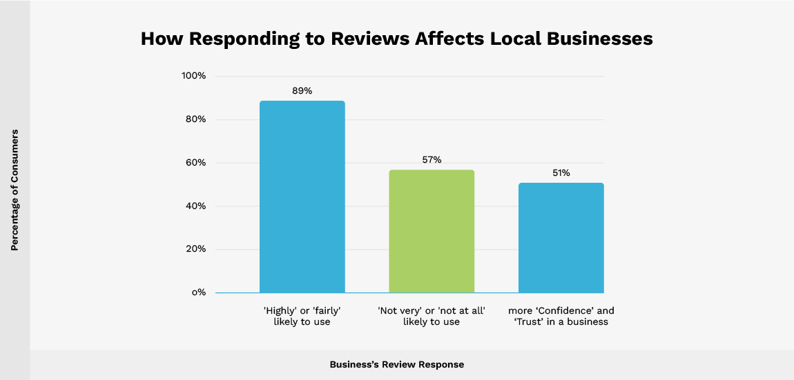 Review Response affects Local Businesses