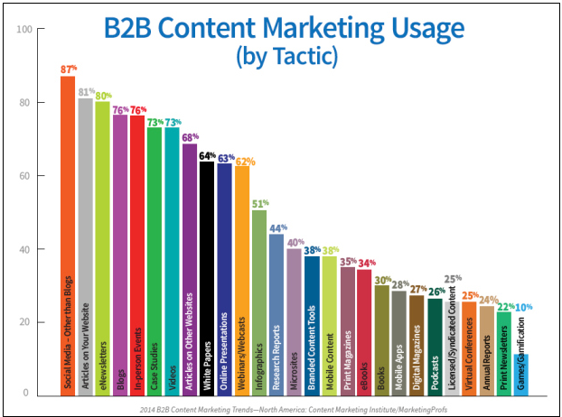 B2B - Content Marketing Usage