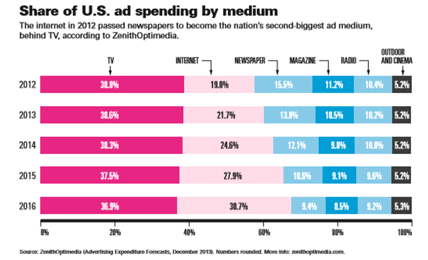 Print advertising - digital marketing spends in the US