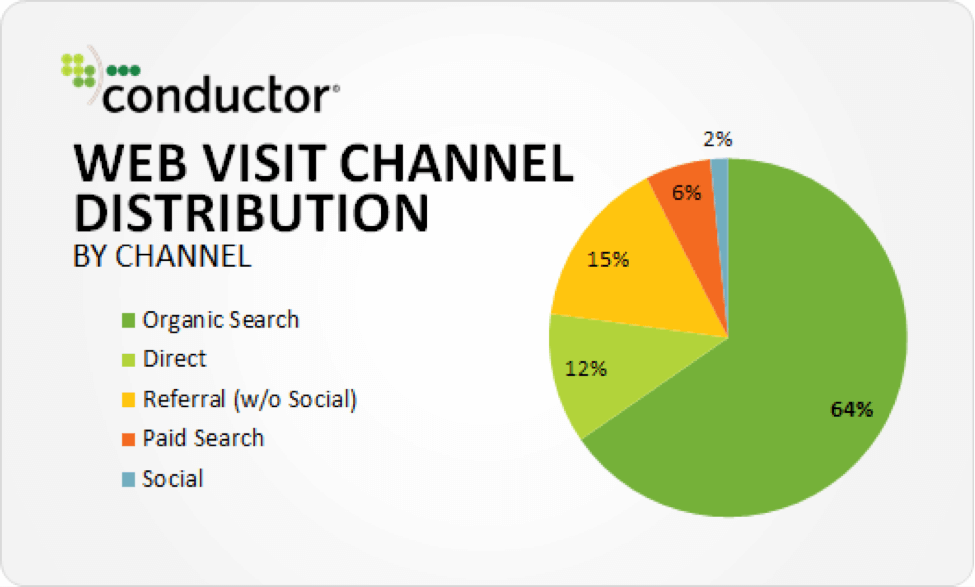 Search Optimizing your Website - web visit channe distribution