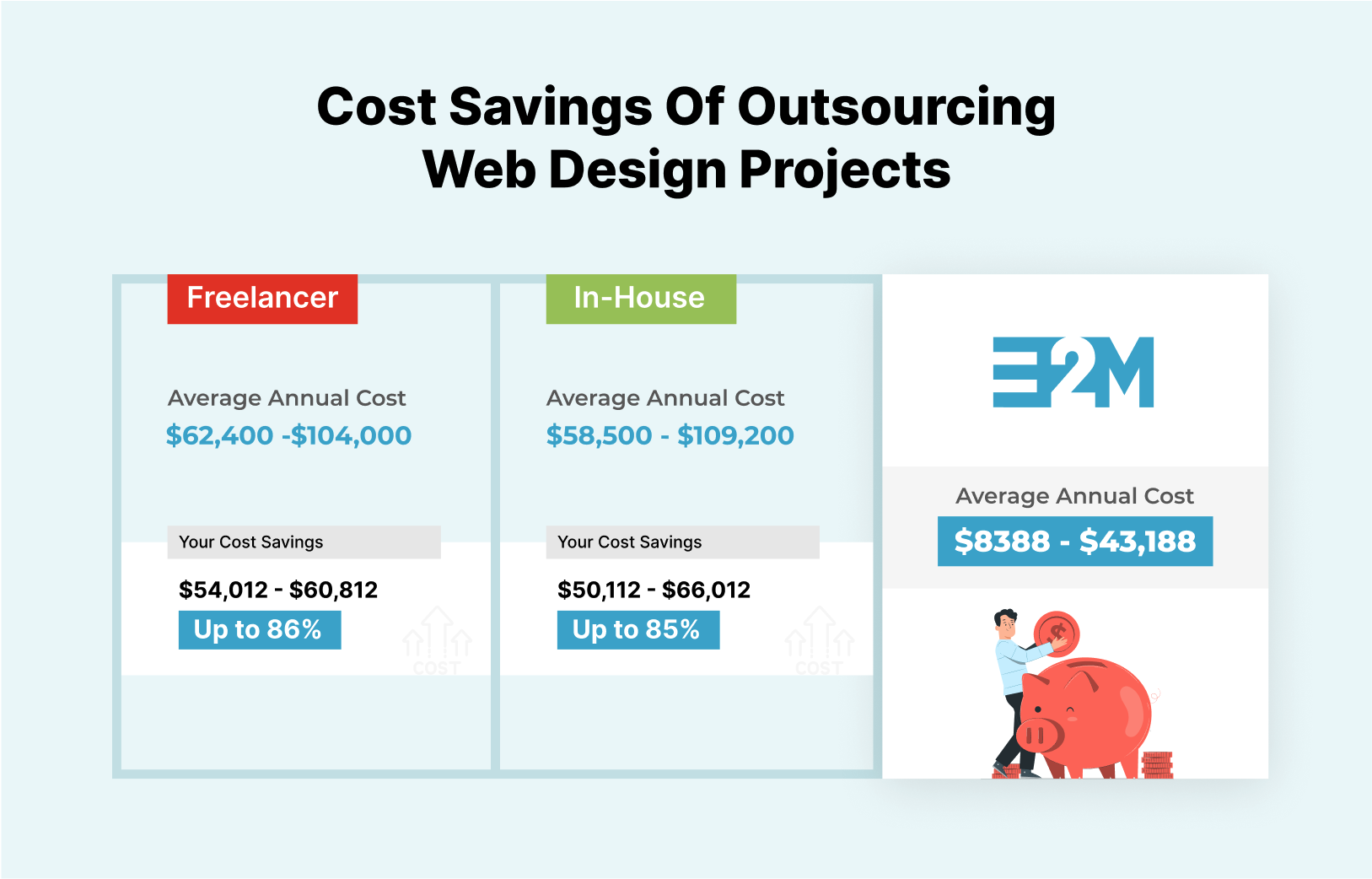 Cost Saving Of Outsourcing Web Design Projects